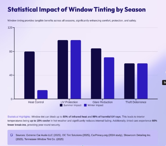 Statistical Impact of Window Tinting by Season