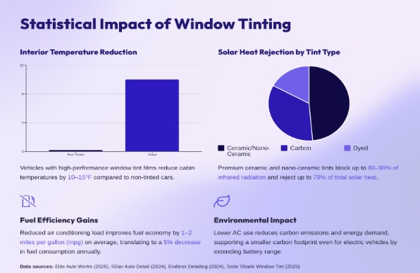 Statistical Impact of Window Tinting