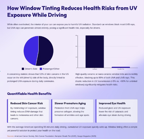 Window Tinting Reduces Health Risks from UV Exposure