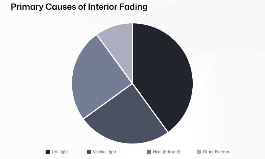 Primary Causes of interior Fading