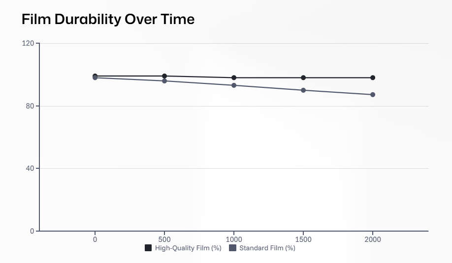 Film Durability over Time