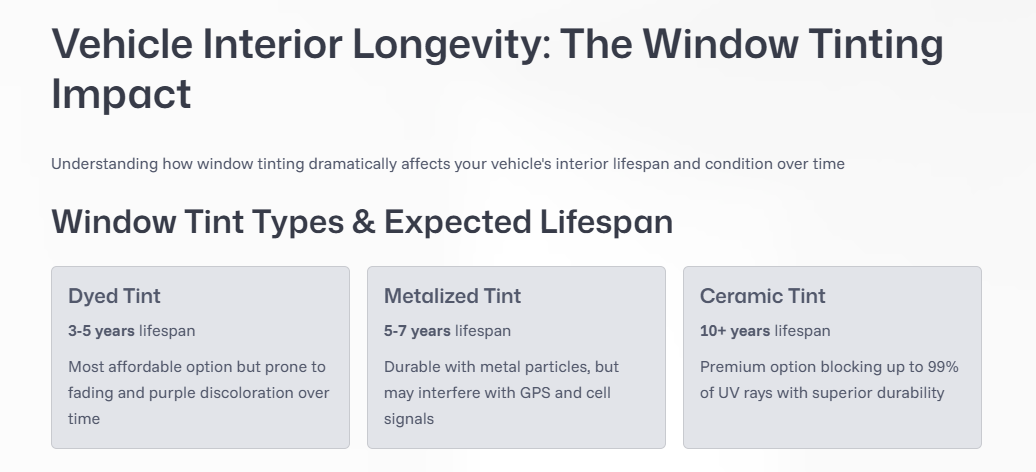 Longevity of Vehicle Interiors With and Without Window Tinting
