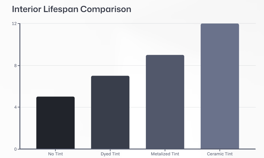 Interior Lifespan Comparison